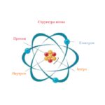 Структура атома. Нуклеарне сил