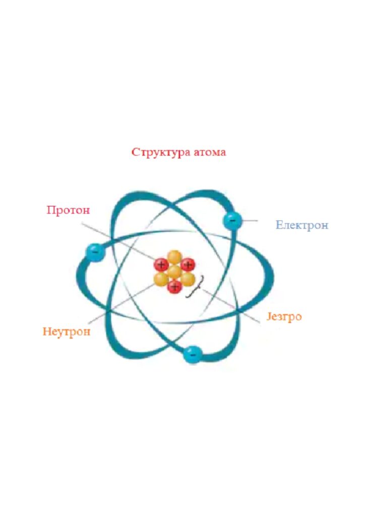 Структура атома. Нуклеарне сил