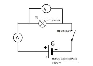 Predstavljeno je elektricnokolo sa ampermetrom i voltmetrom.