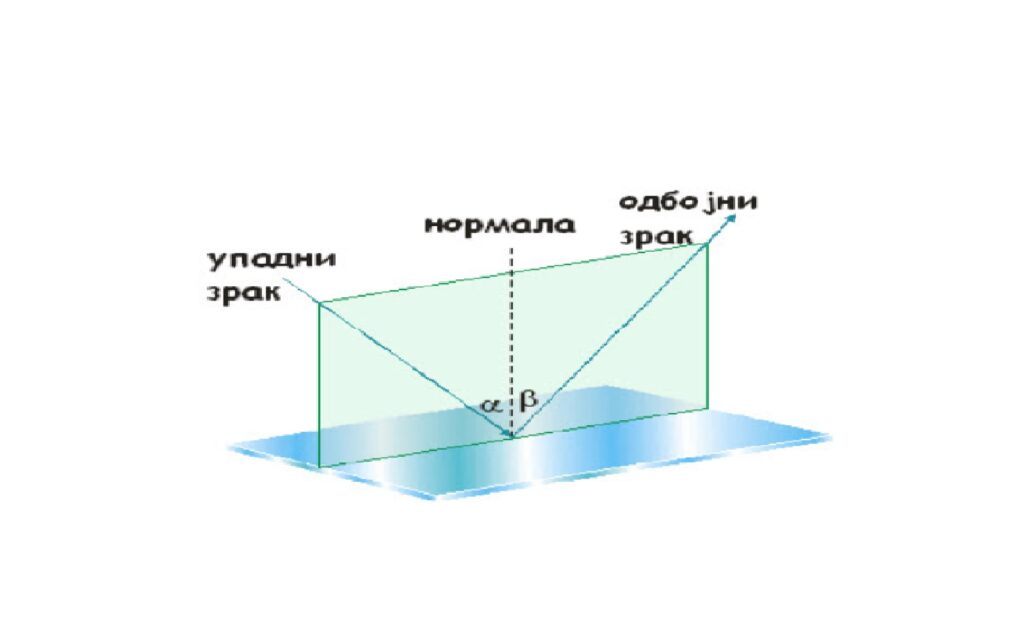 Закон одбијања светлости. Упадни угао, одбојни угао, упадни зрак, одбојни зрак и нормала леже у истој равни. Леже у равни једног стакла.