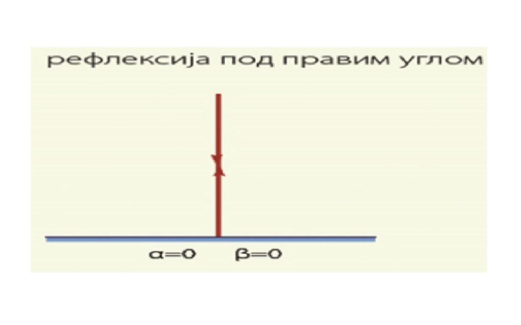 Одбијање светлости која пада нормално на површину. Зрак се враћа по истом правцу.