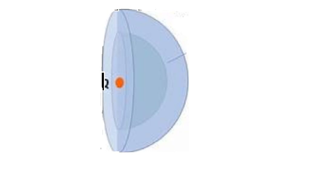 Сферни талас. Настаје када се поремећај шири у свим правцима подједнако у облику сфере.