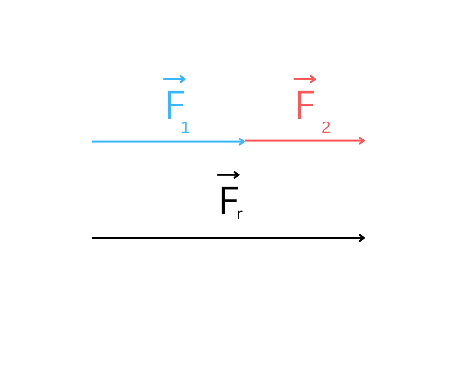 Две силе истог правца и смера, представљене као стрелице сабирају се и постаје резултујућа сила истог правца и смера.