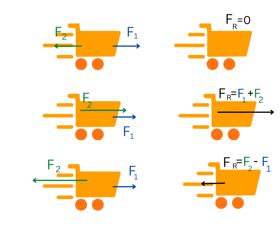 Сабирање вектора на примеру колица. У првом случају исте силе вуку у два супротна смера и оне се поништавају. У другом случају једна сила вуче а једна гура колица у истом правцу и смеру и оне се сабирају. у трећем случају слабија сила вуче унапред а јача у назад дуж истог правца. тело се креће уназад.