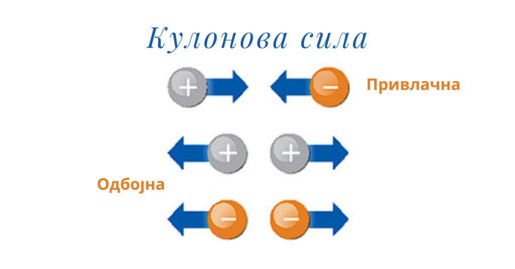 Узајамно деловање наелектрисаних тела. Кулонов закон. Електрично поље