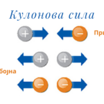 Узајамно деловање наелектрисаних тела. Кулонов закон. Електрично поље