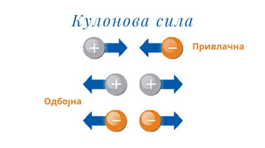 Узајамно деловање наелектрисаних тела. Кулонов закон. Електрично поље