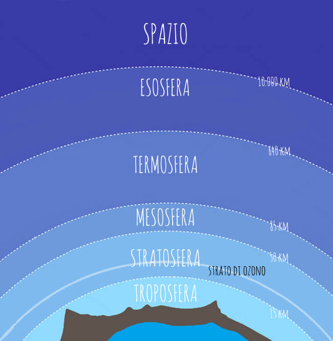 Слојеви атмосфере око Земље. Разређивање ваздуха.