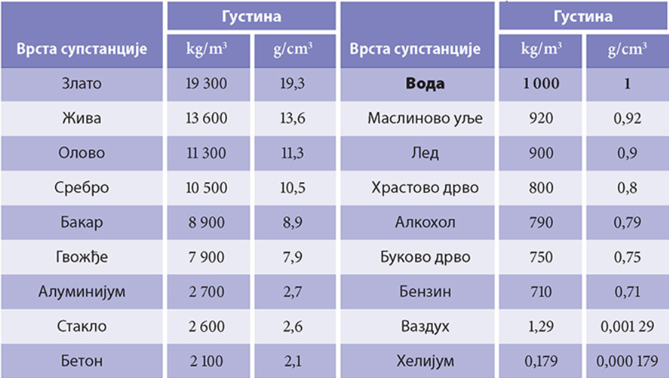 Tabela gustina različitih materijala.