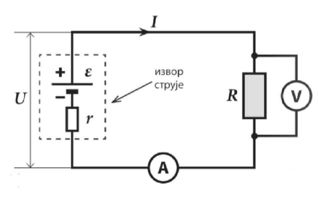 На слици је приказано електрично коло у коме се налази извор и отпорник. Редно је везан амперметар а паралелно волтметар. 