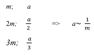 Ако је маса тела дупло већа пти истој сили убрзање је дупло мање. ако је маса тела три пута већа убрзање је три пута мање.