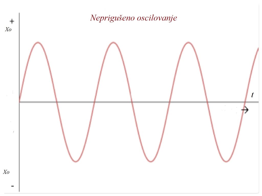 На слици је приказана синусоида непригушеног осциловања. Амплитуда се током вренмена не мења.