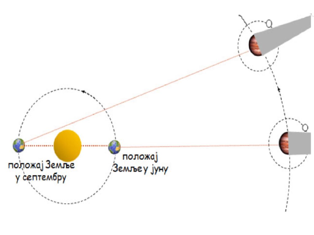 Брзину светлости је измарио Оле Ремер. На слици је приказана консталација Земље, Сунца јупитера и његовог месеца.