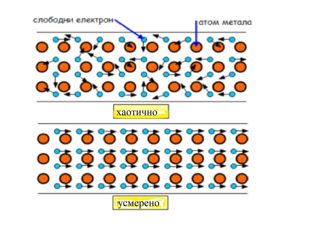 На слици су прикаѕана два проводника. На првом је кретанје електронског гаса хаотично, а на другом је усмерено што представља електричну струју.