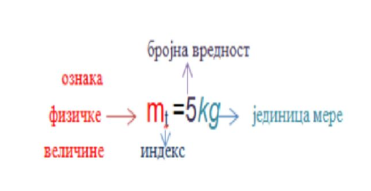 Физичке величине ознака индекс бројна вредност и јединица мере за масу.